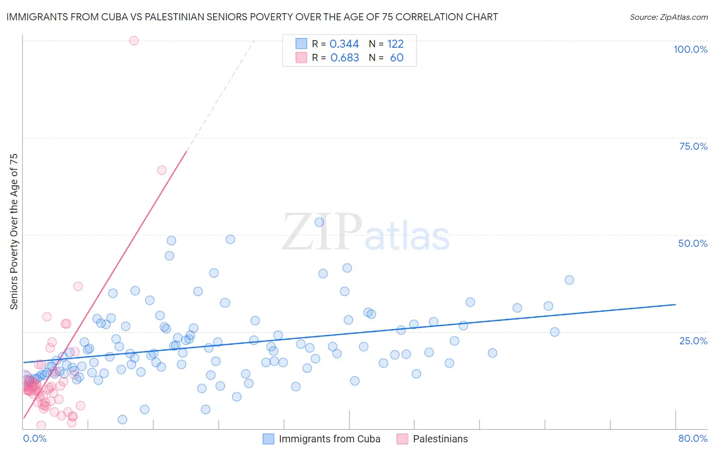 Immigrants from Cuba vs Palestinian Seniors Poverty Over the Age of 75
