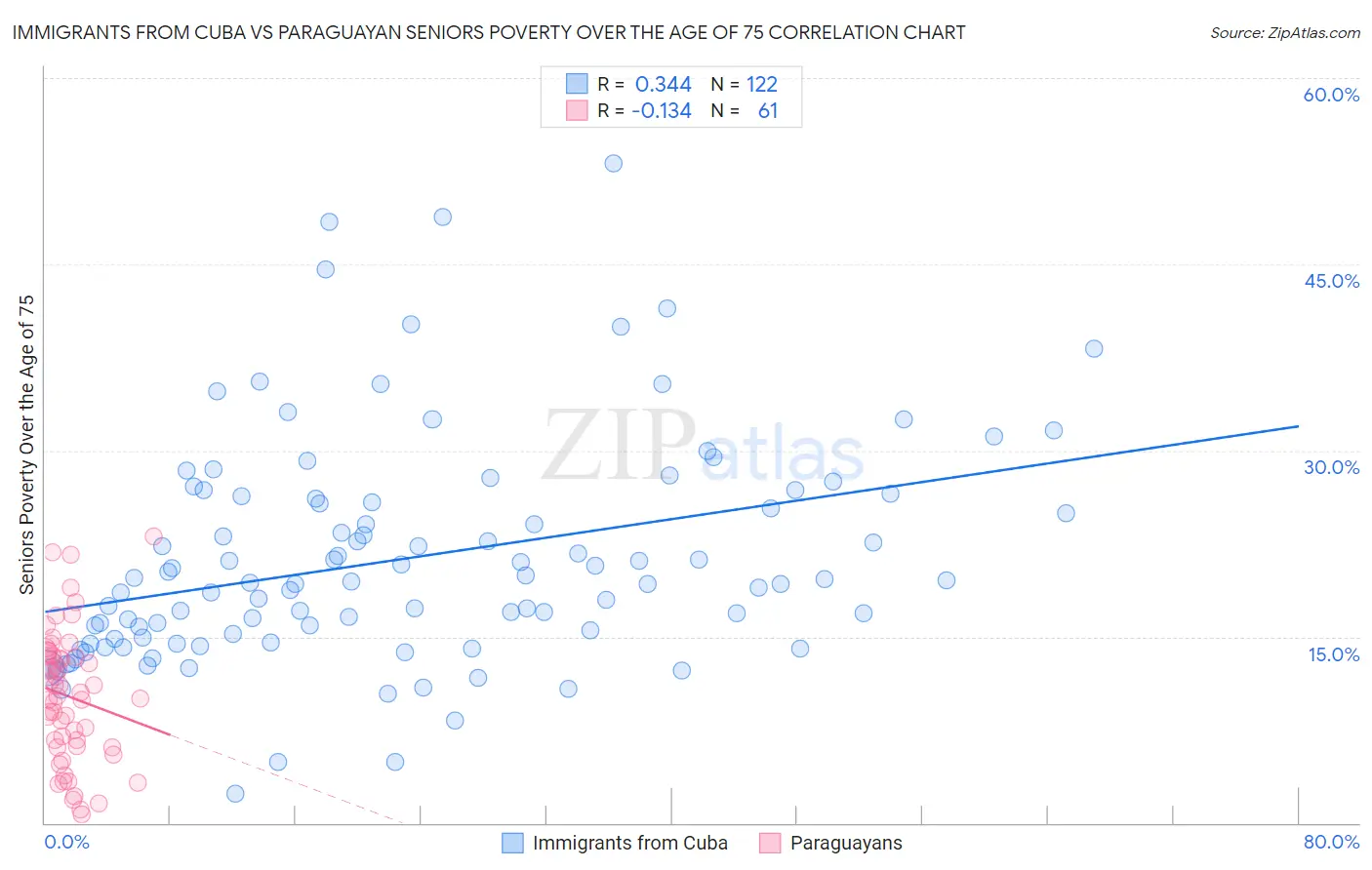 Immigrants from Cuba vs Paraguayan Seniors Poverty Over the Age of 75