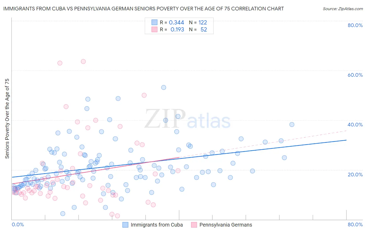 Immigrants from Cuba vs Pennsylvania German Seniors Poverty Over the Age of 75