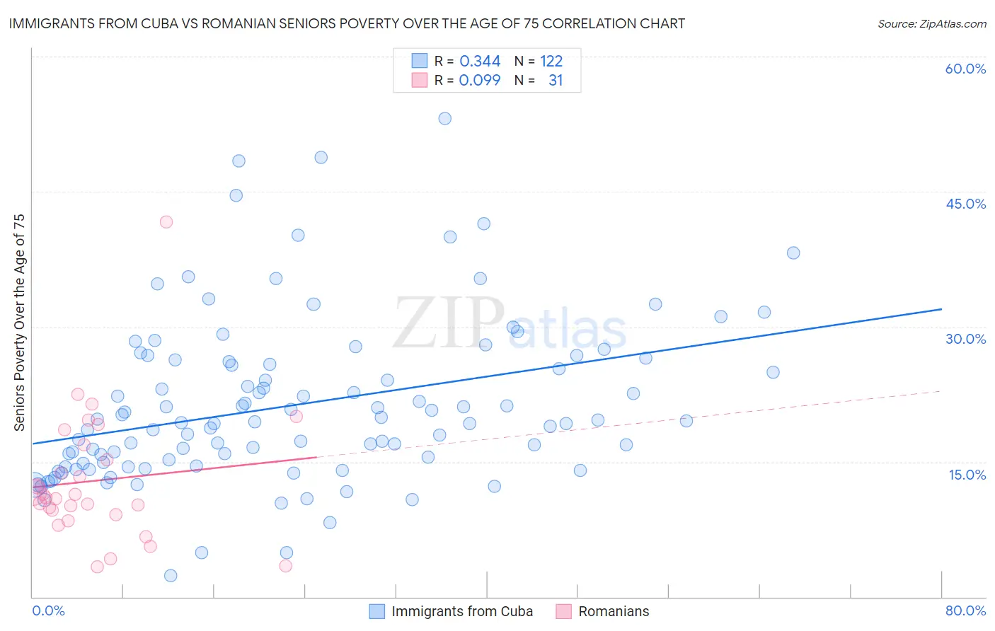 Immigrants from Cuba vs Romanian Seniors Poverty Over the Age of 75