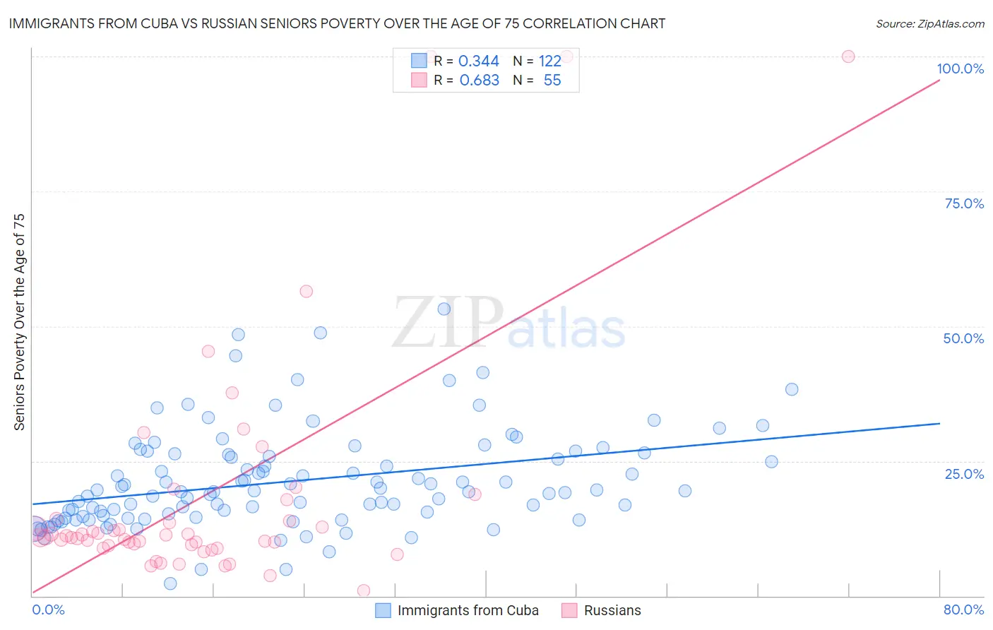Immigrants from Cuba vs Russian Seniors Poverty Over the Age of 75