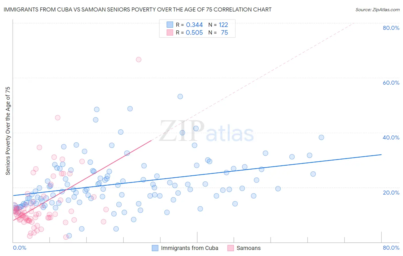 Immigrants from Cuba vs Samoan Seniors Poverty Over the Age of 75