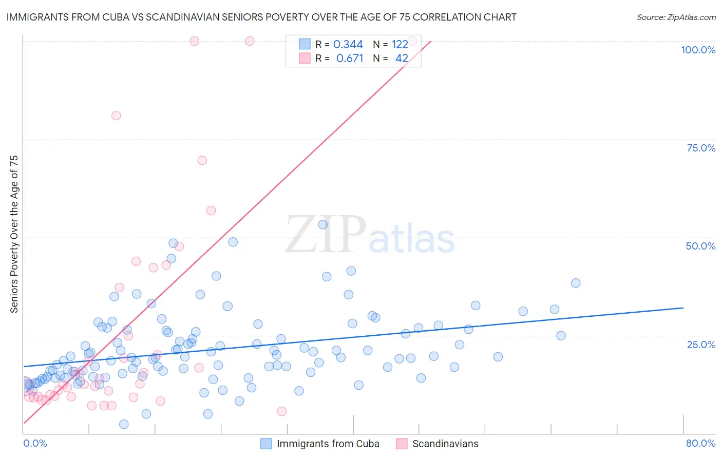 Immigrants from Cuba vs Scandinavian Seniors Poverty Over the Age of 75