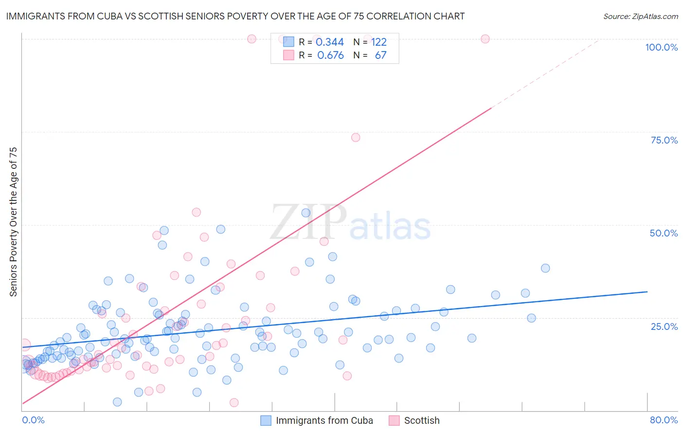 Immigrants from Cuba vs Scottish Seniors Poverty Over the Age of 75