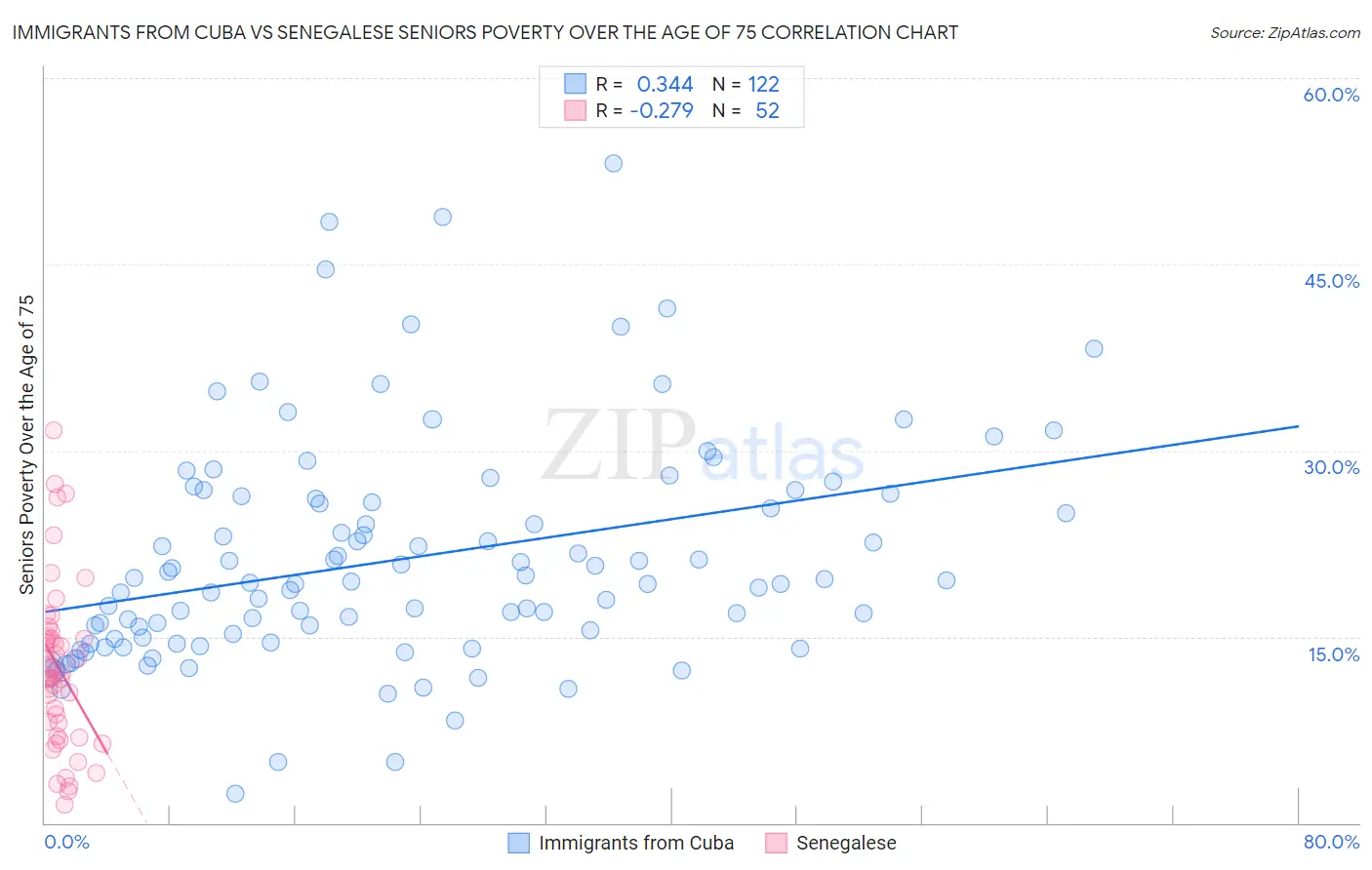 Immigrants from Cuba vs Senegalese Seniors Poverty Over the Age of 75