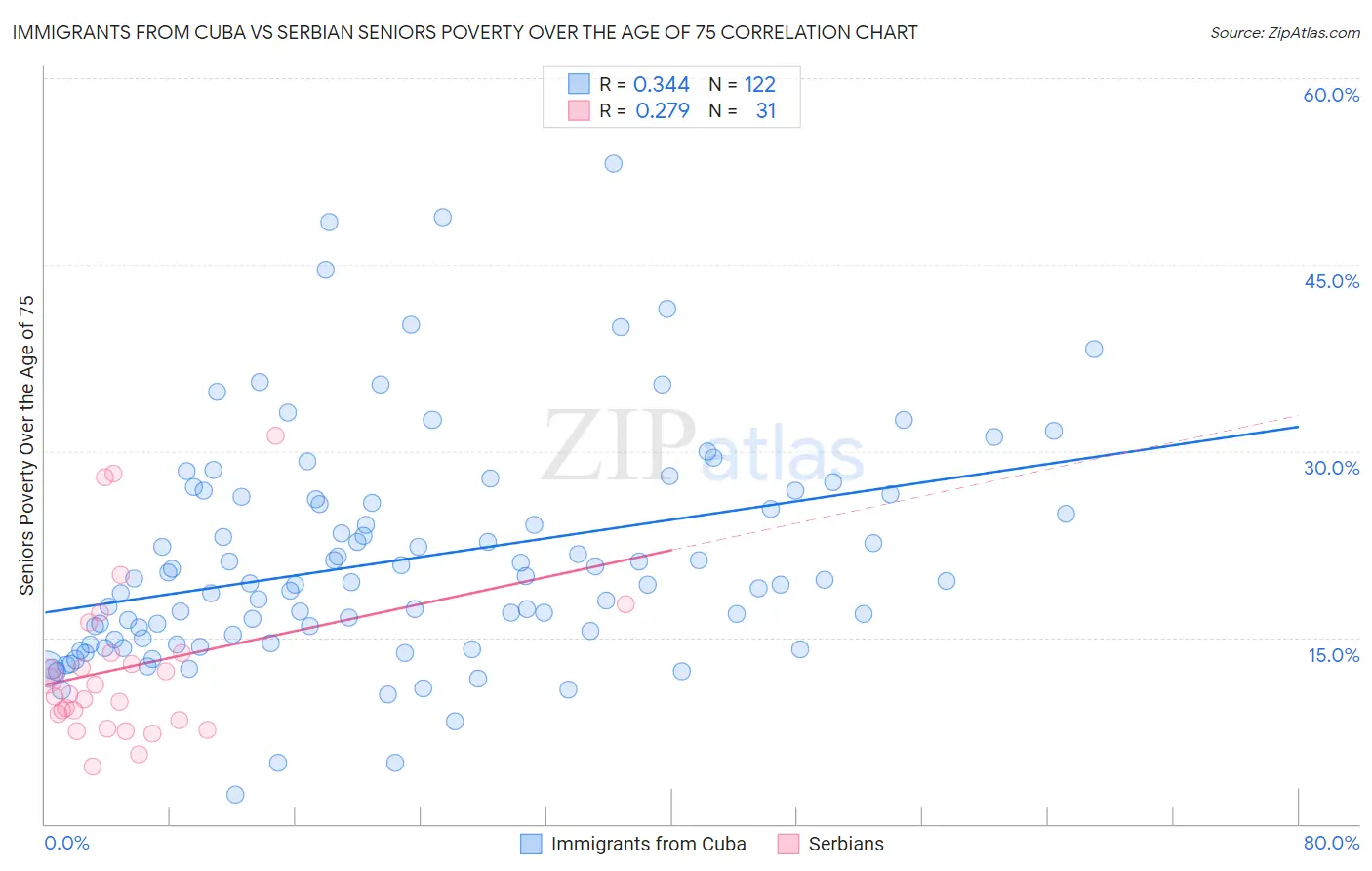 Immigrants from Cuba vs Serbian Seniors Poverty Over the Age of 75