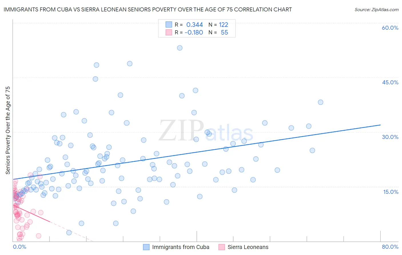 Immigrants from Cuba vs Sierra Leonean Seniors Poverty Over the Age of 75