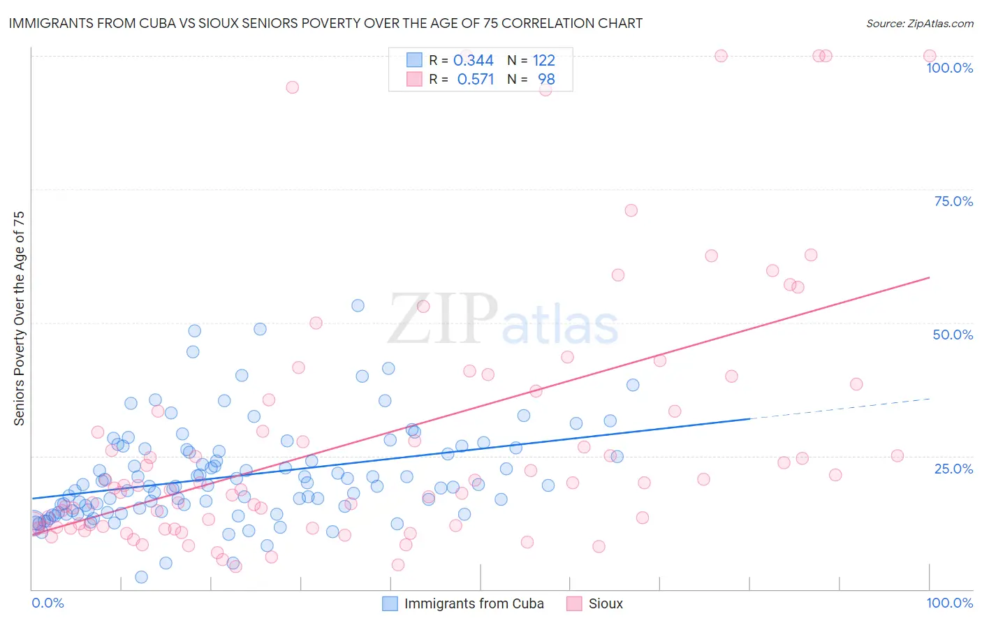 Immigrants from Cuba vs Sioux Seniors Poverty Over the Age of 75