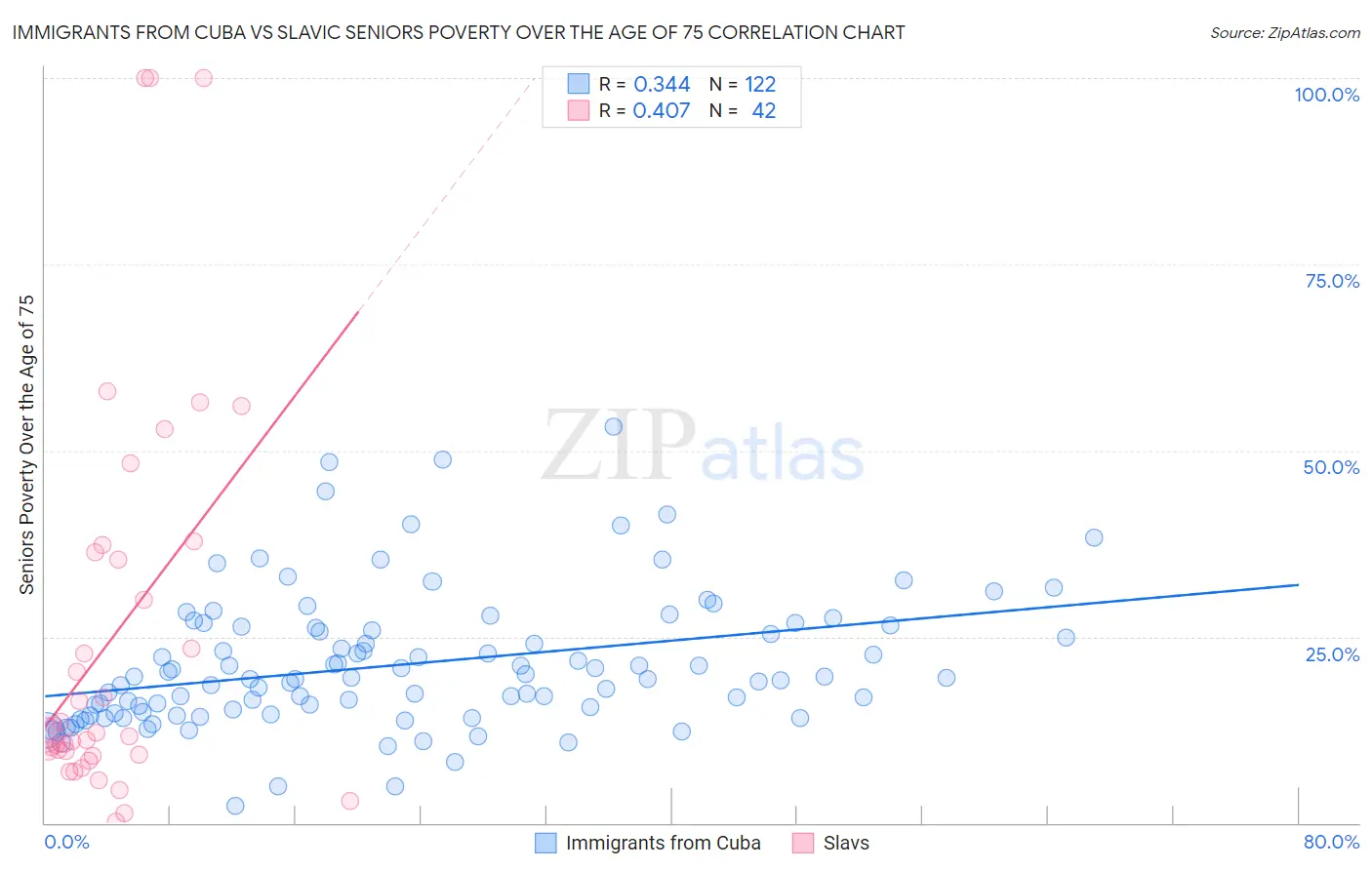 Immigrants from Cuba vs Slavic Seniors Poverty Over the Age of 75