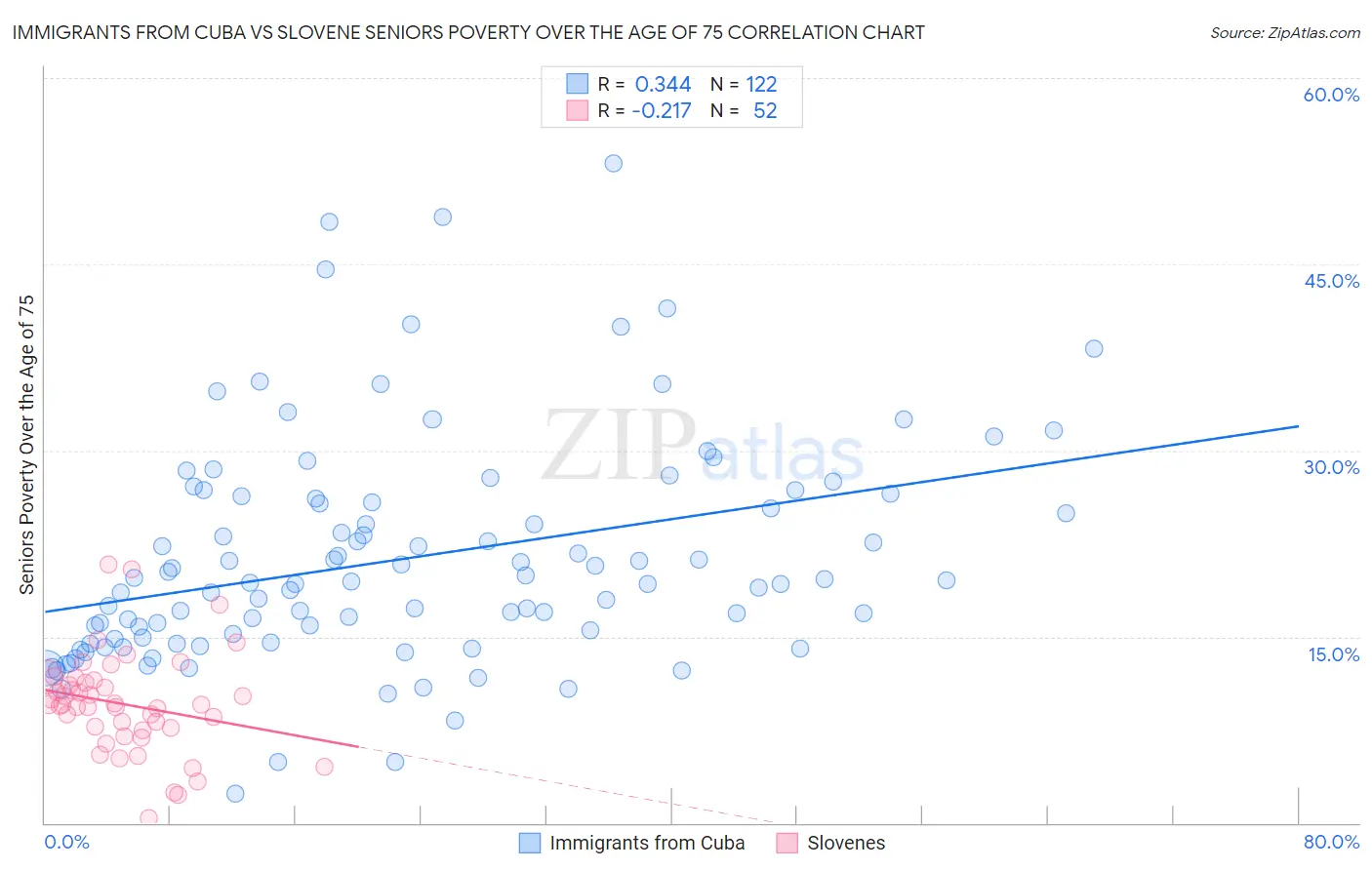 Immigrants from Cuba vs Slovene Seniors Poverty Over the Age of 75