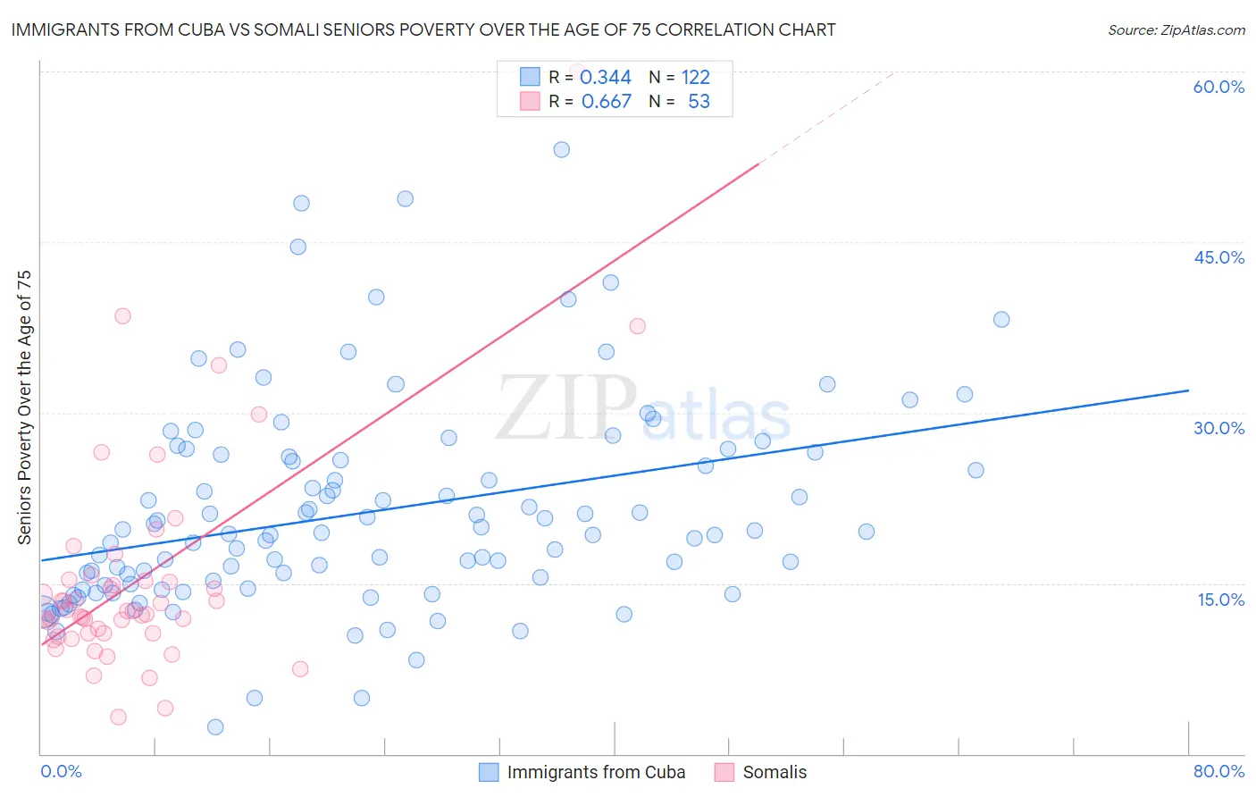 Immigrants from Cuba vs Somali Seniors Poverty Over the Age of 75