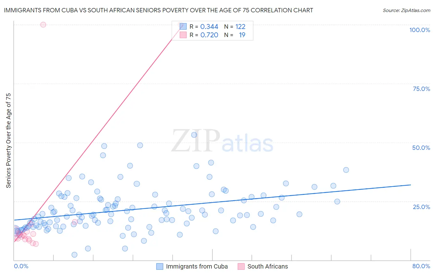 Immigrants from Cuba vs South African Seniors Poverty Over the Age of 75