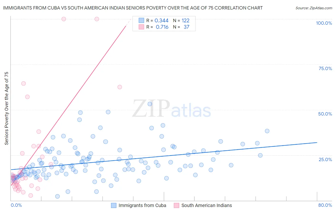 Immigrants from Cuba vs South American Indian Seniors Poverty Over the Age of 75
