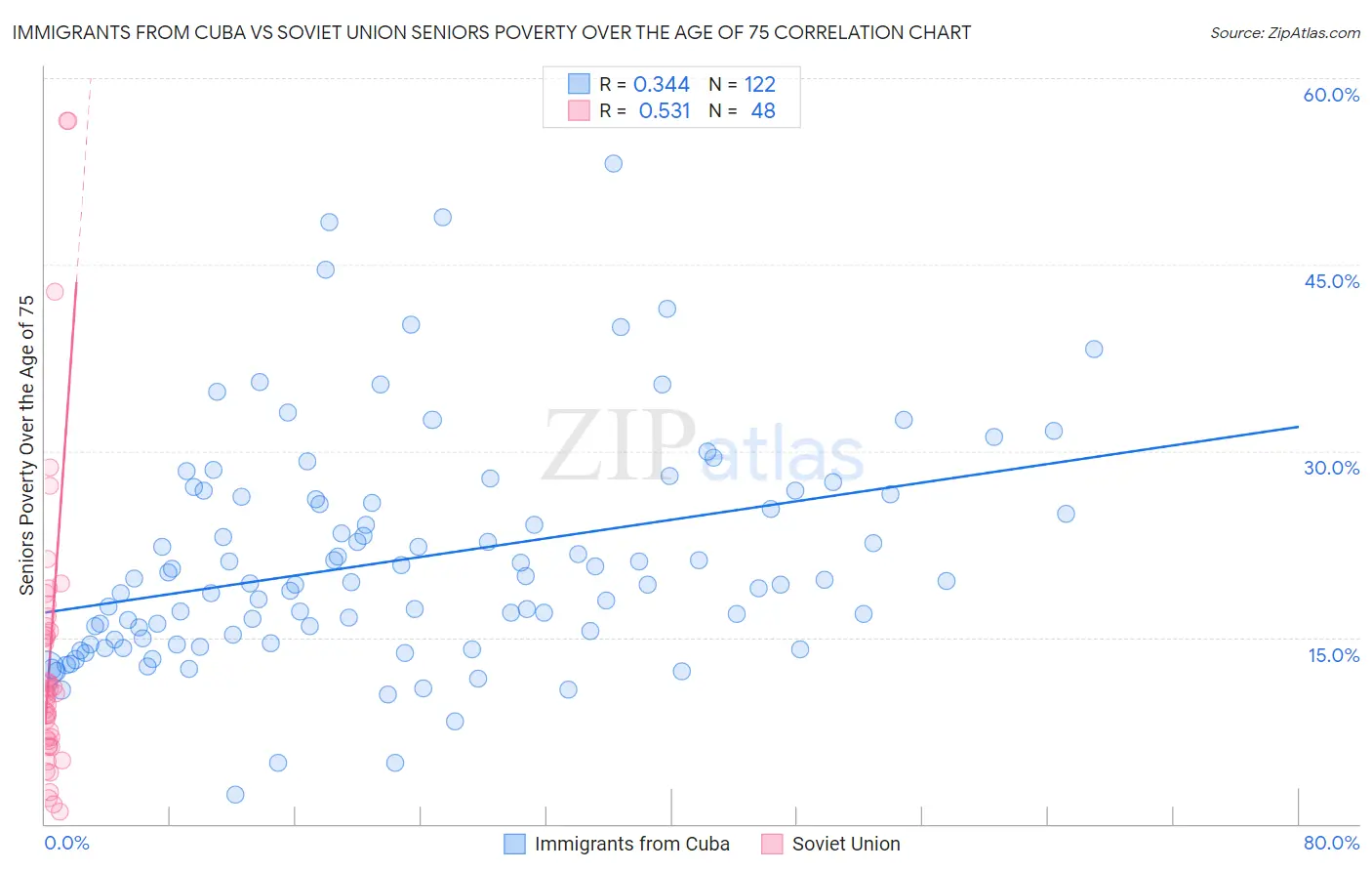 Immigrants from Cuba vs Soviet Union Seniors Poverty Over the Age of 75