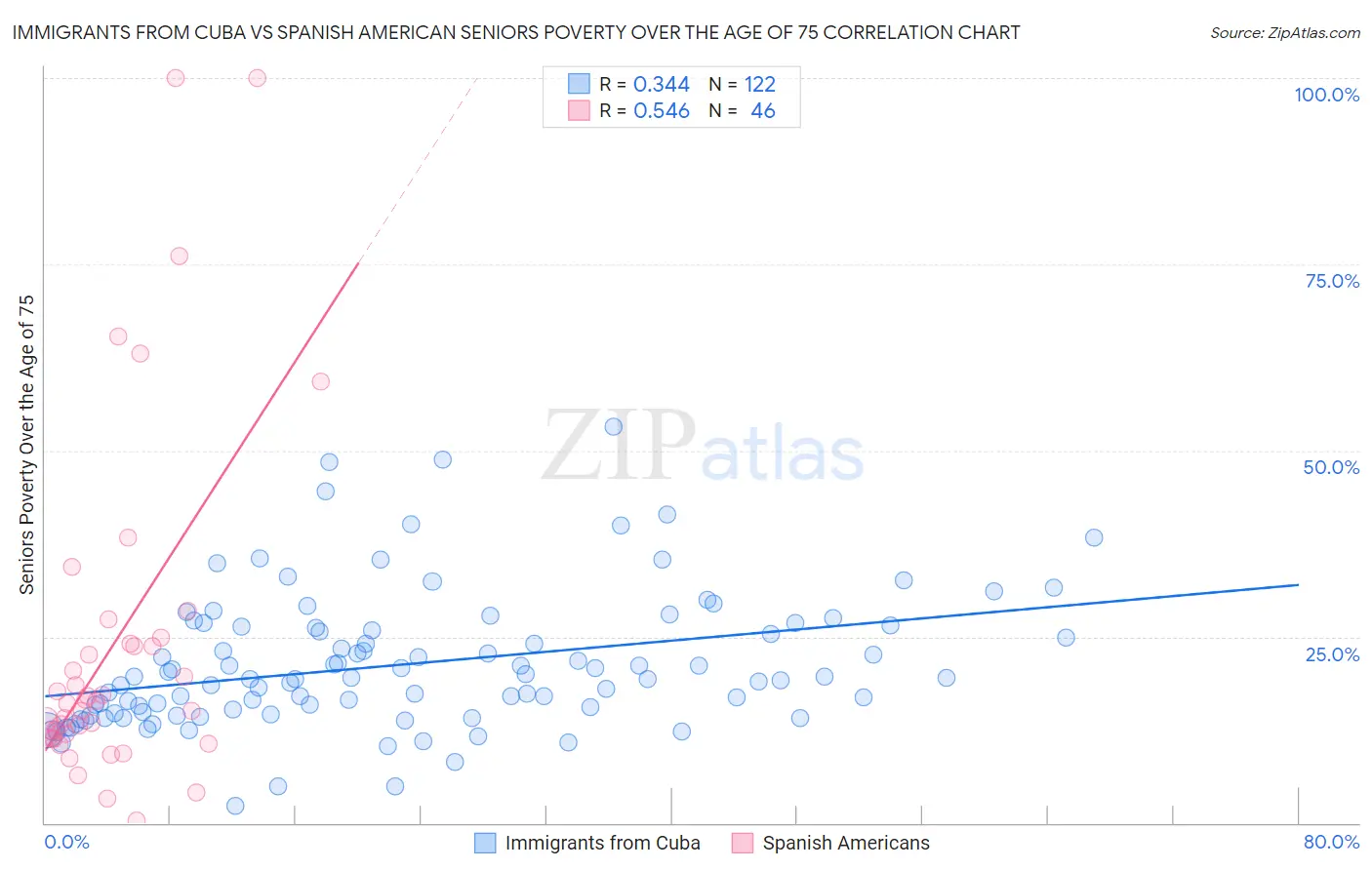 Immigrants from Cuba vs Spanish American Seniors Poverty Over the Age of 75