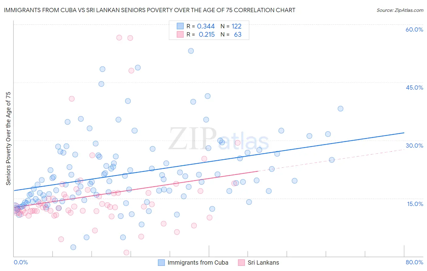 Immigrants from Cuba vs Sri Lankan Seniors Poverty Over the Age of 75