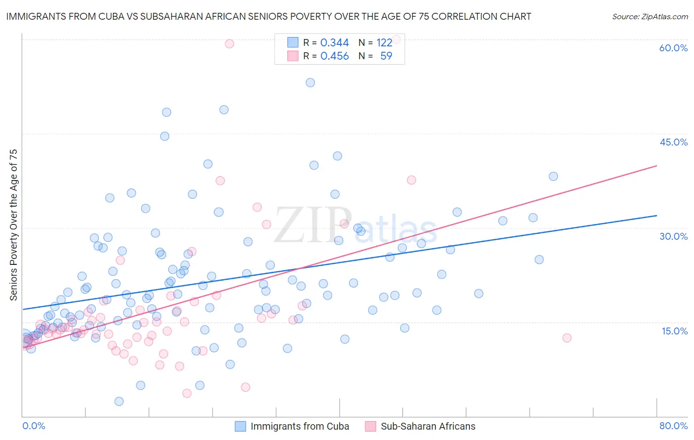 Immigrants from Cuba vs Subsaharan African Seniors Poverty Over the Age of 75