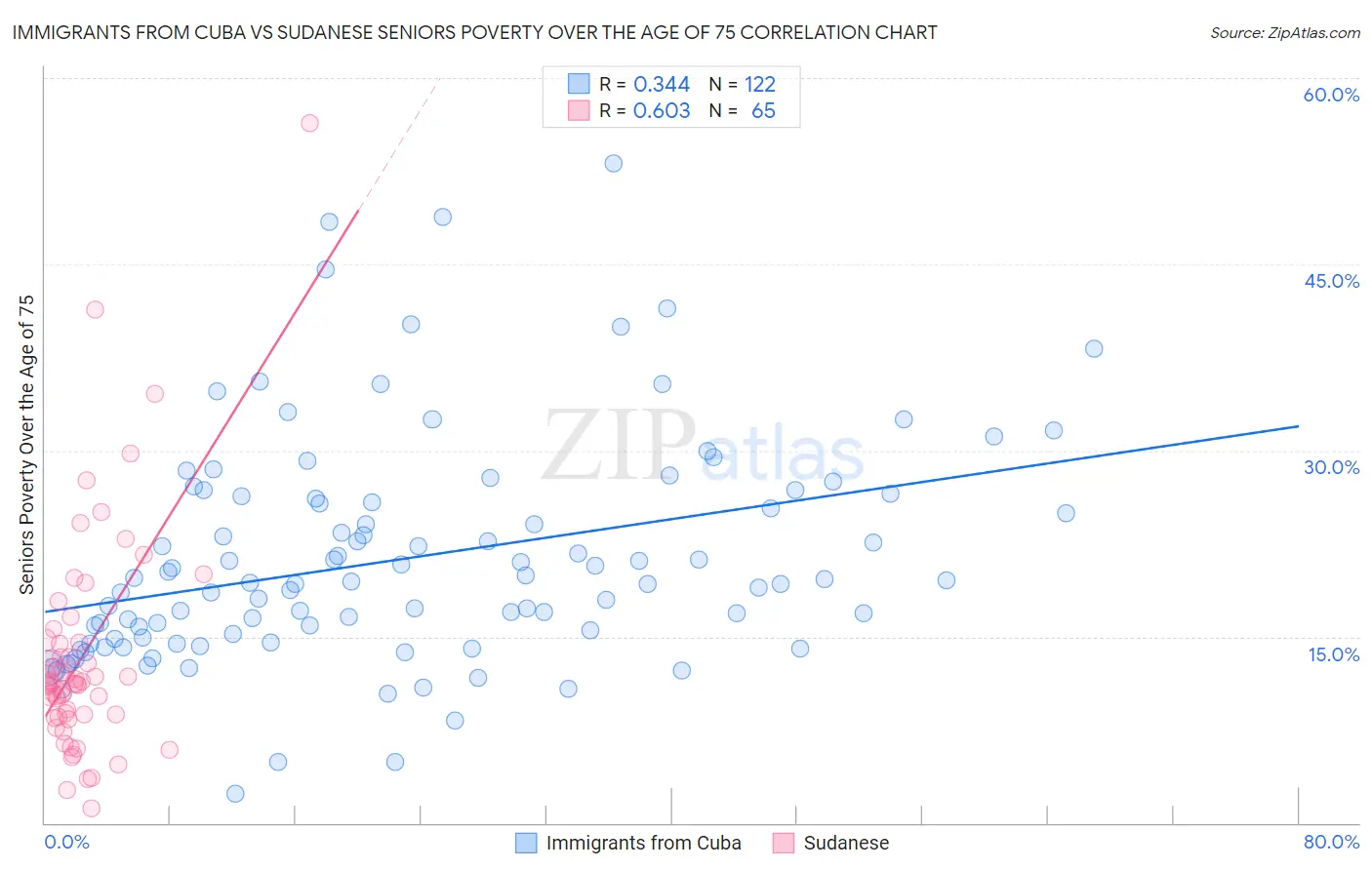 Immigrants from Cuba vs Sudanese Seniors Poverty Over the Age of 75