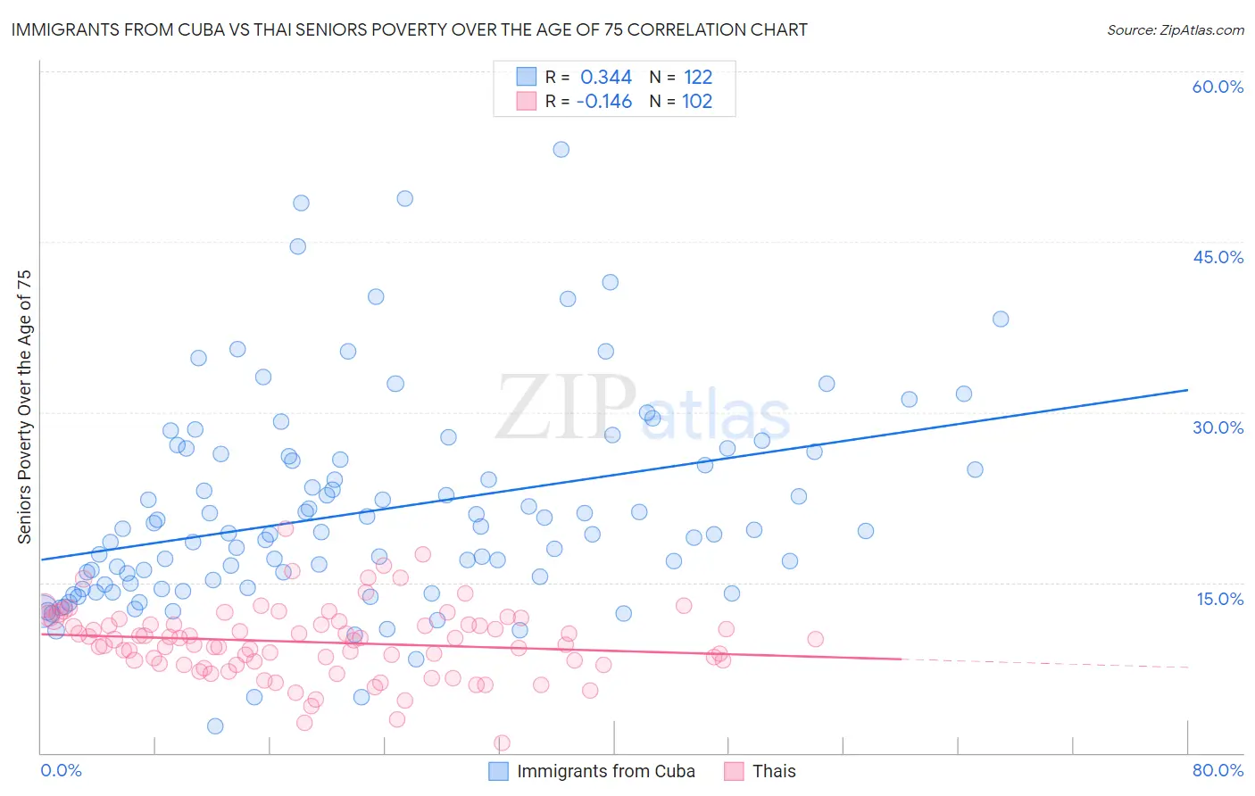 Immigrants from Cuba vs Thai Seniors Poverty Over the Age of 75