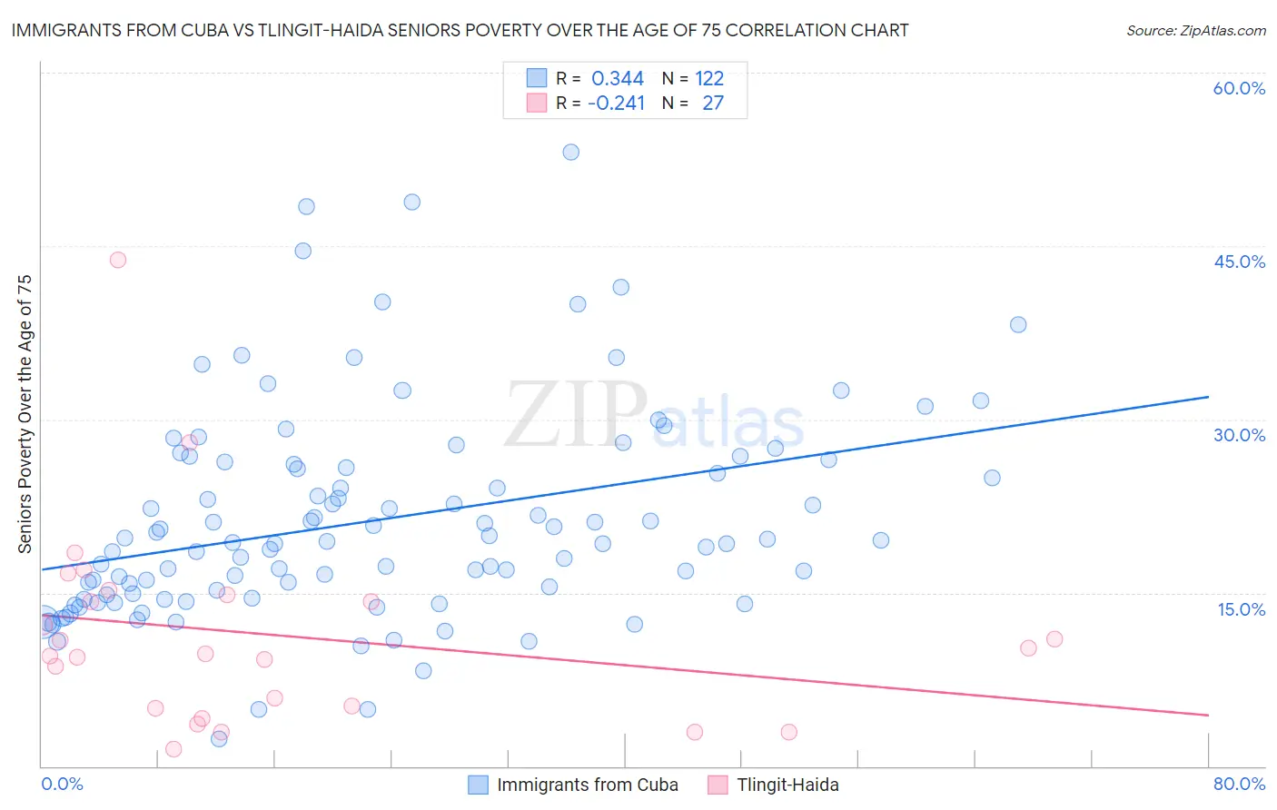 Immigrants from Cuba vs Tlingit-Haida Seniors Poverty Over the Age of 75
