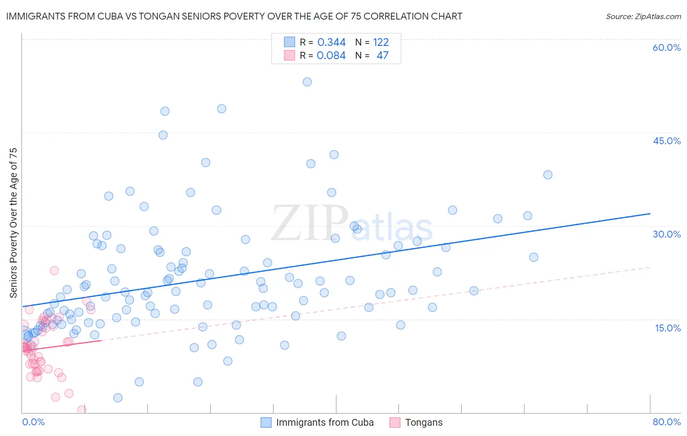 Immigrants from Cuba vs Tongan Seniors Poverty Over the Age of 75