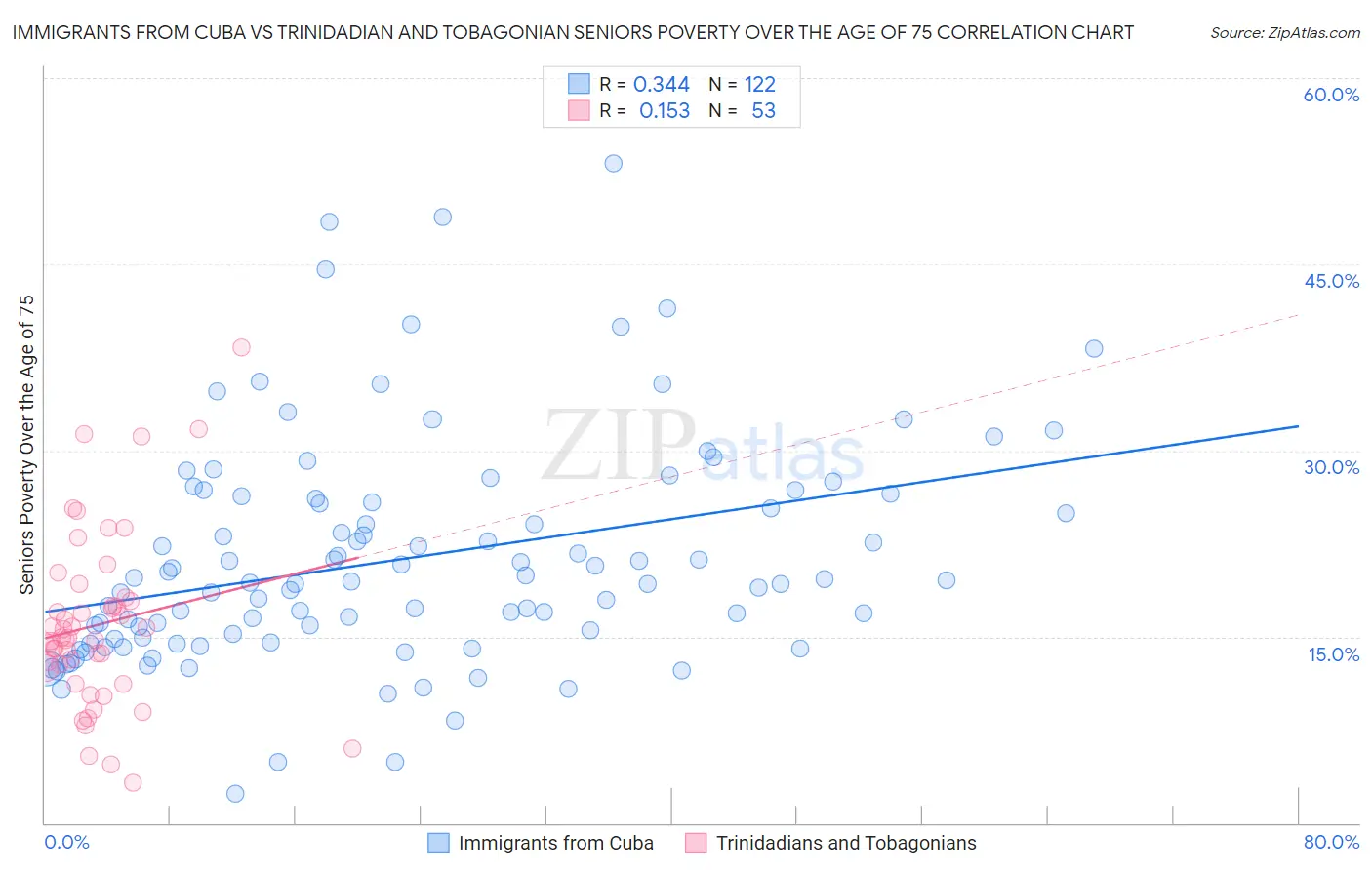 Immigrants from Cuba vs Trinidadian and Tobagonian Seniors Poverty Over the Age of 75