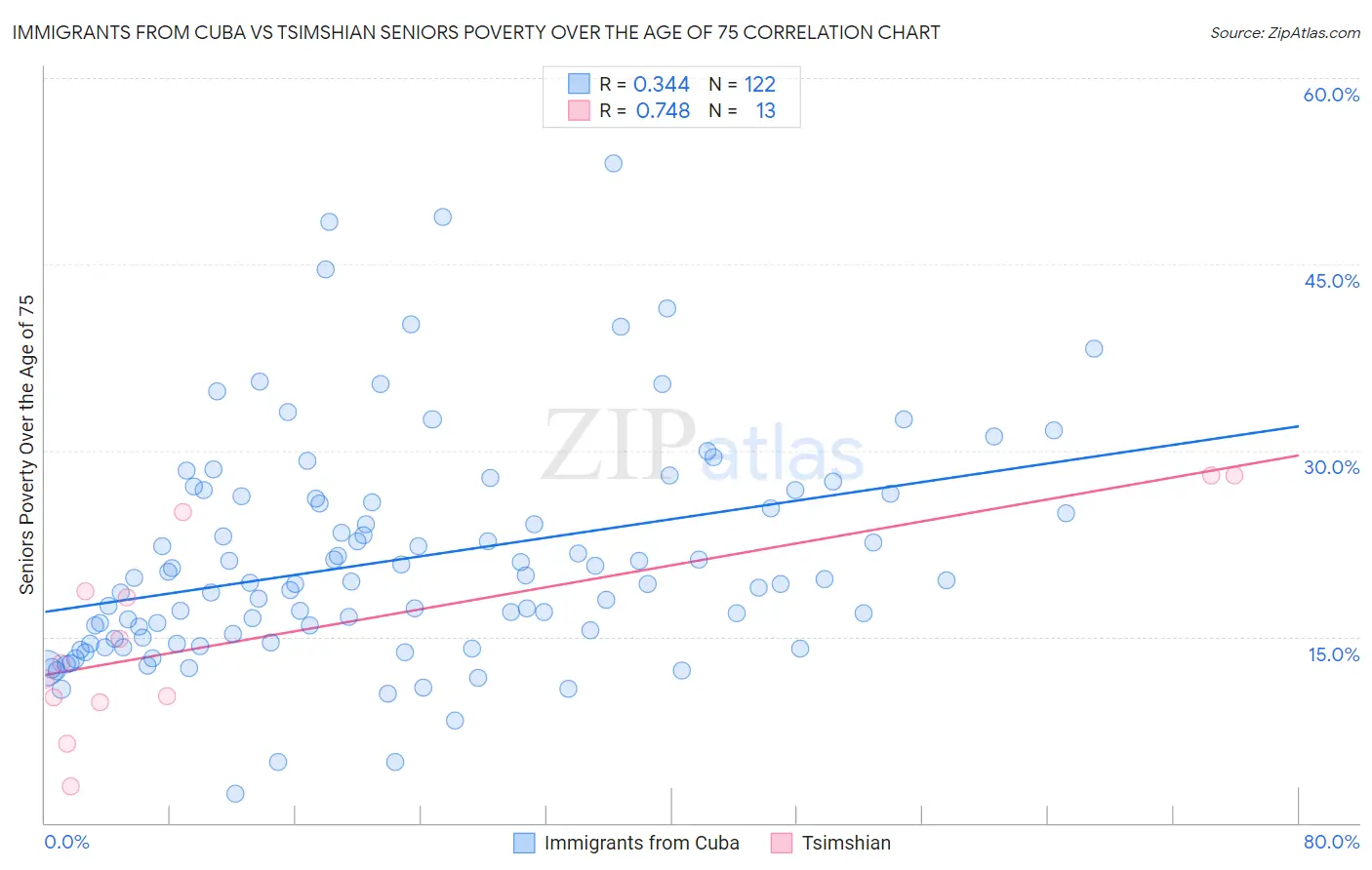 Immigrants from Cuba vs Tsimshian Seniors Poverty Over the Age of 75