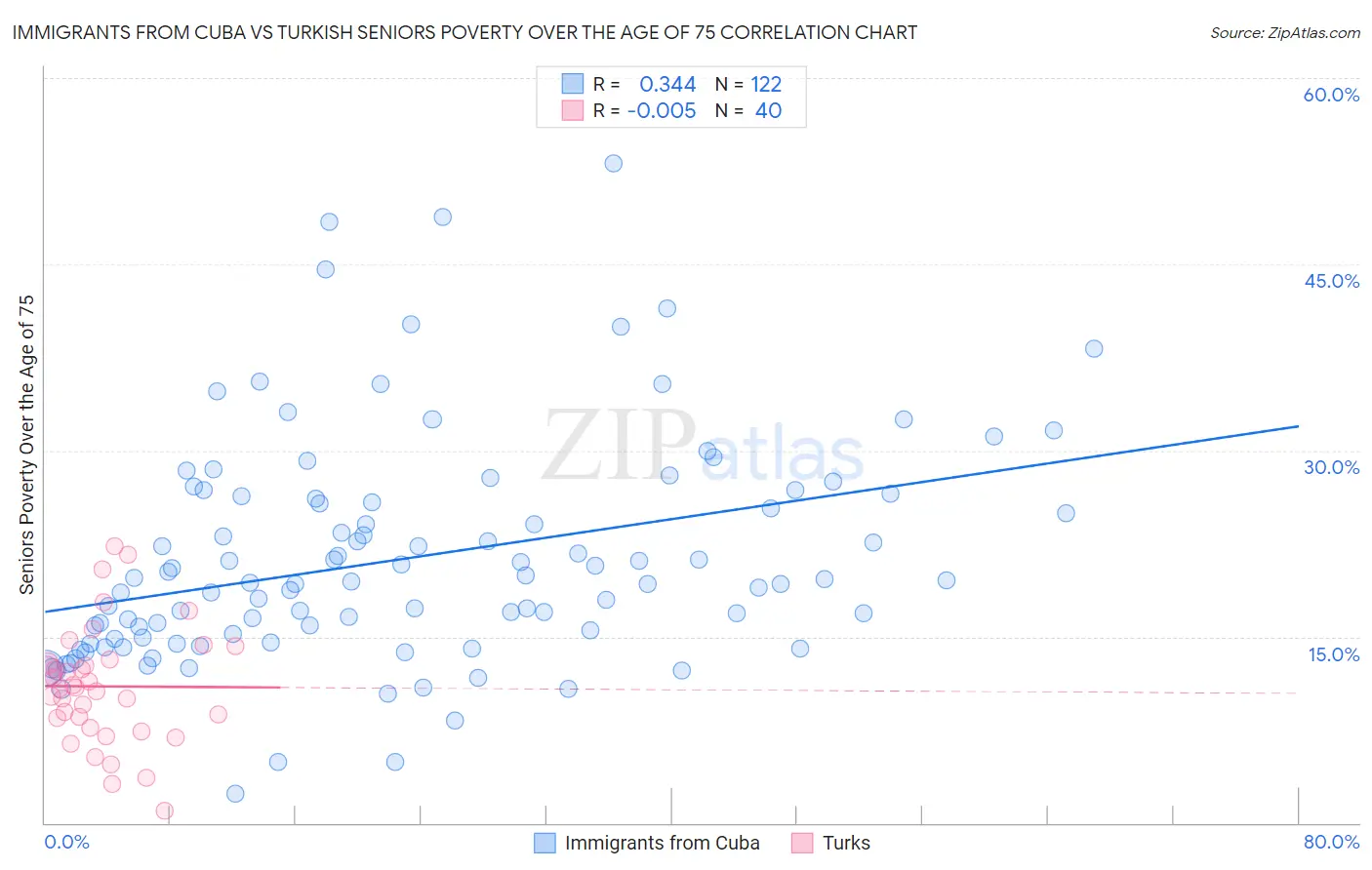 Immigrants from Cuba vs Turkish Seniors Poverty Over the Age of 75