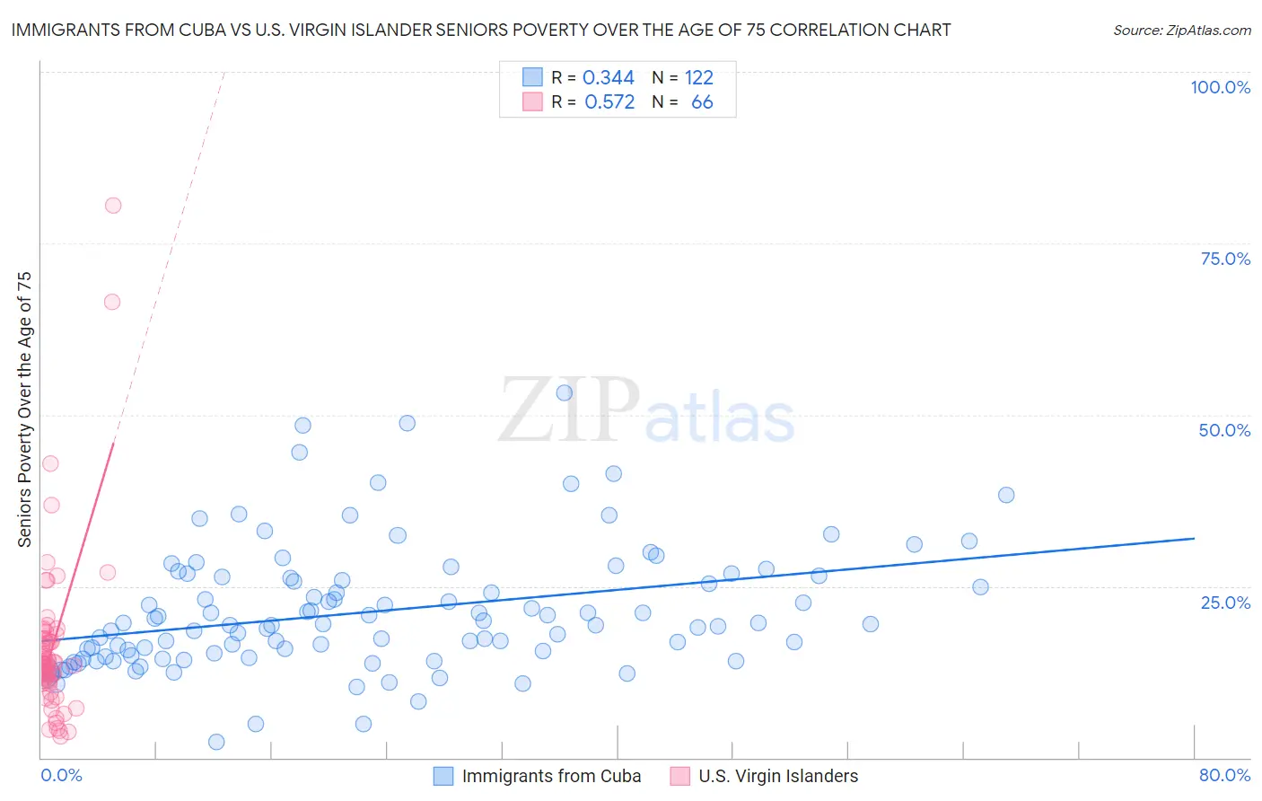 Immigrants from Cuba vs U.S. Virgin Islander Seniors Poverty Over the Age of 75