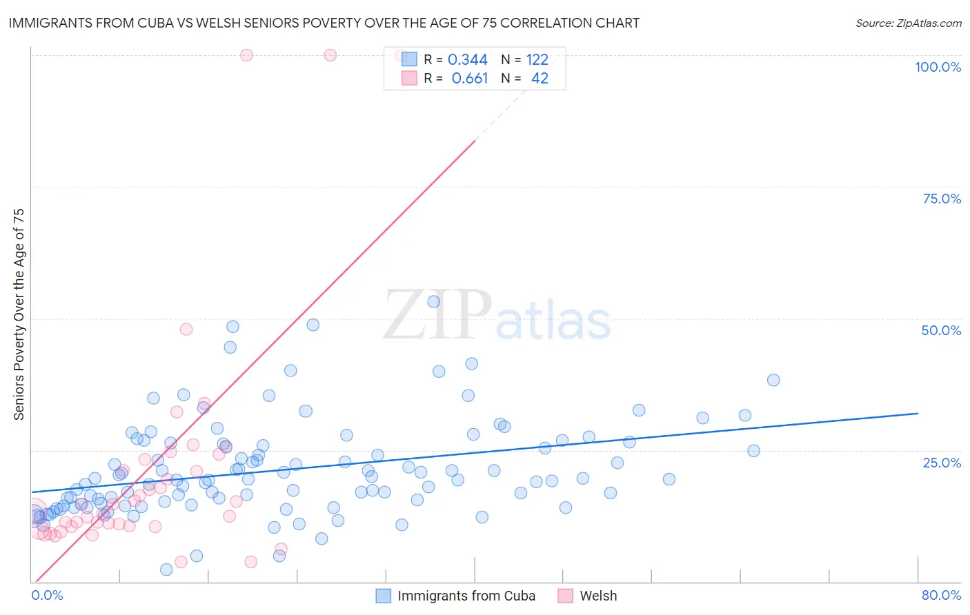 Immigrants from Cuba vs Welsh Seniors Poverty Over the Age of 75