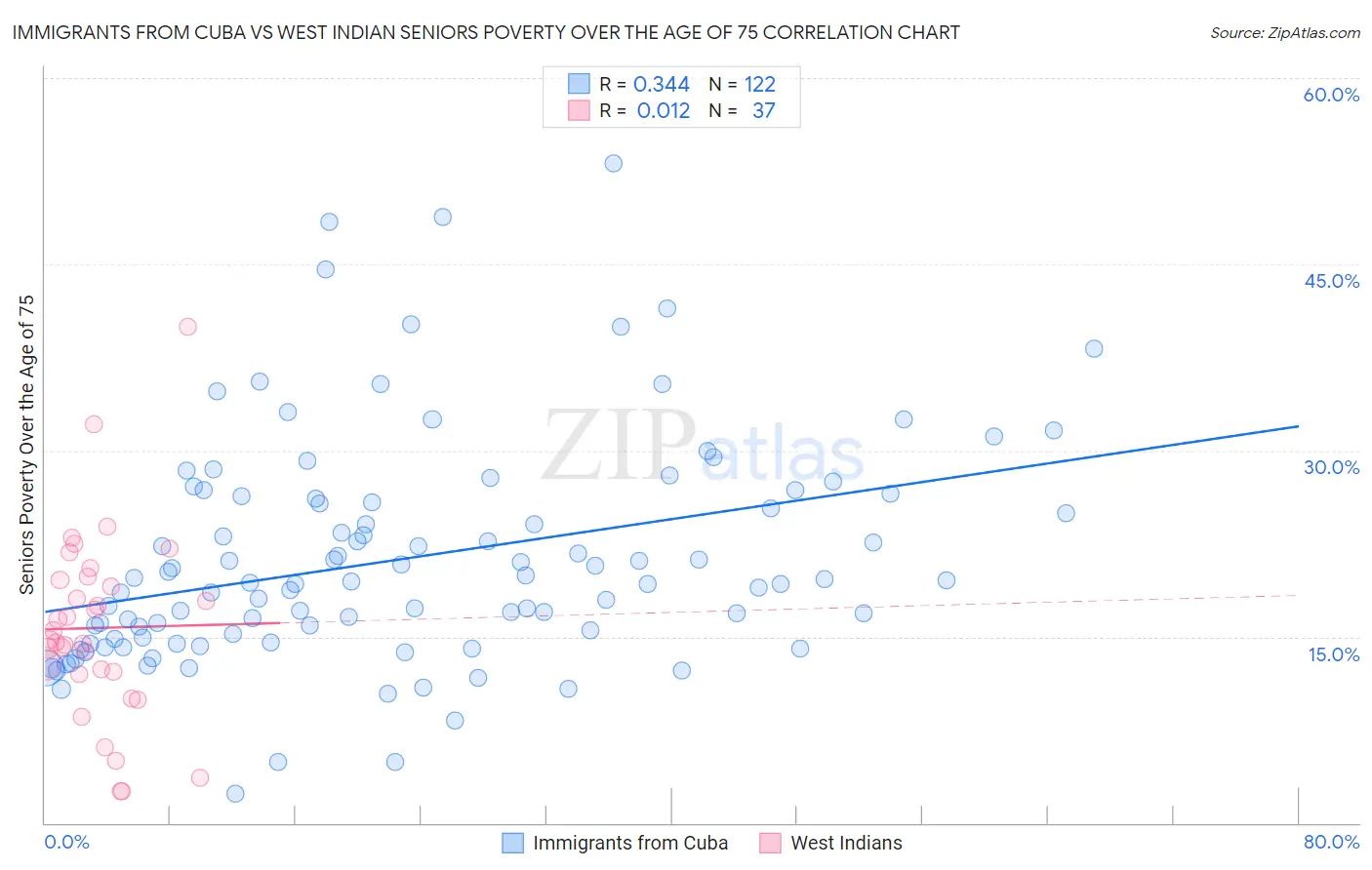 Immigrants from Cuba vs West Indian Seniors Poverty Over the Age of 75