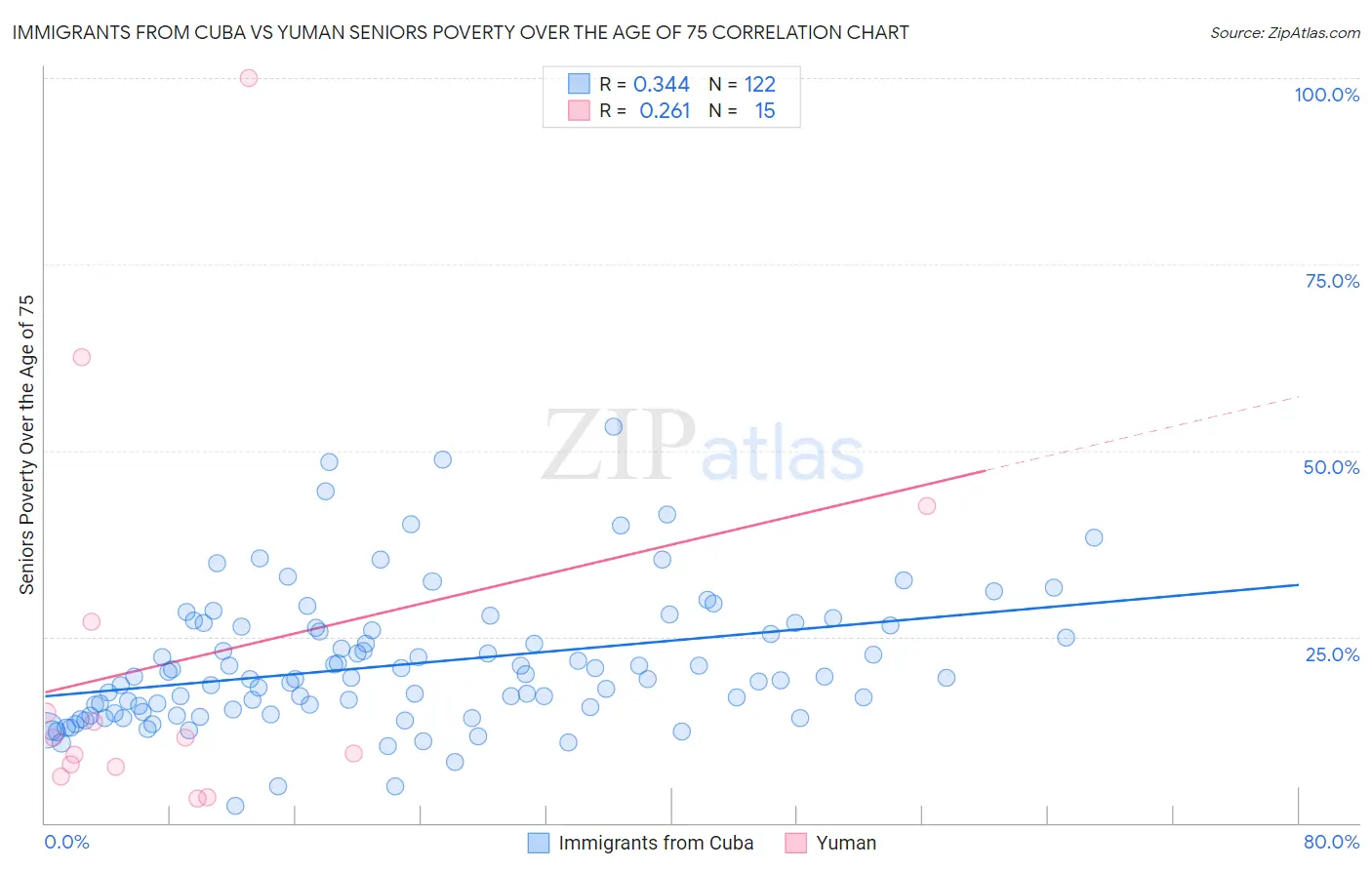 Immigrants from Cuba vs Yuman Seniors Poverty Over the Age of 75