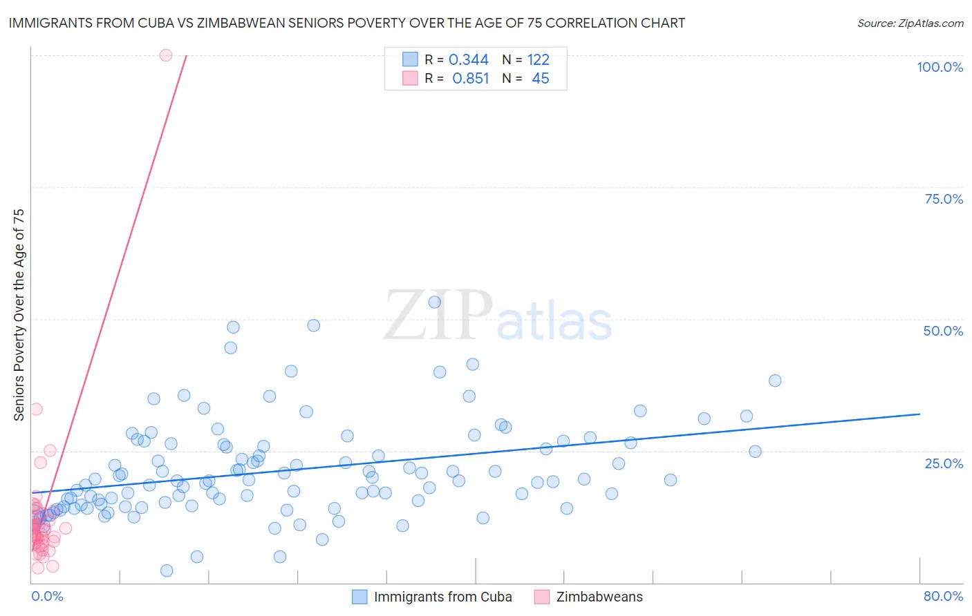 Immigrants from Cuba vs Zimbabwean Seniors Poverty Over the Age of 75
