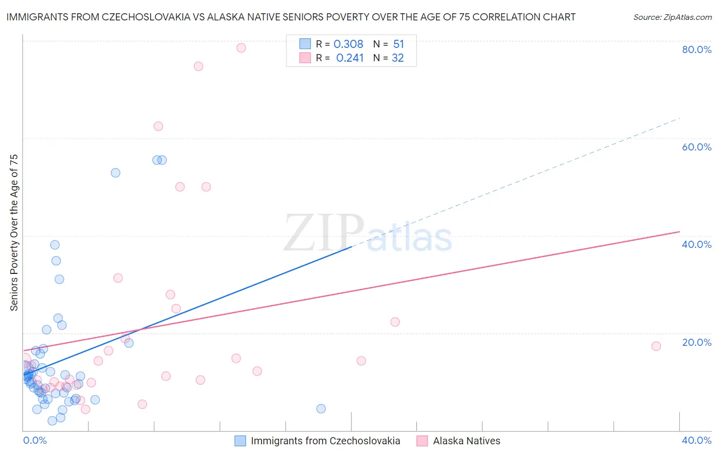 Immigrants from Czechoslovakia vs Alaska Native Seniors Poverty Over the Age of 75