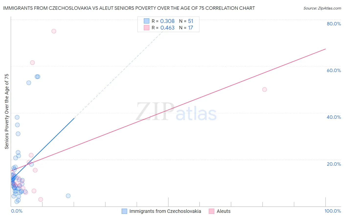 Immigrants from Czechoslovakia vs Aleut Seniors Poverty Over the Age of 75