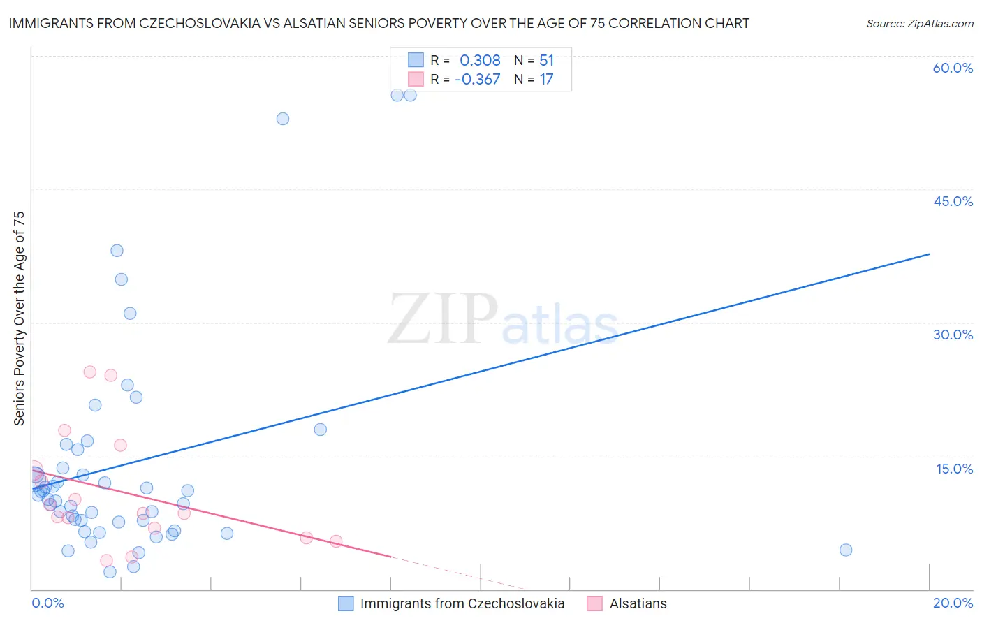 Immigrants from Czechoslovakia vs Alsatian Seniors Poverty Over the Age of 75