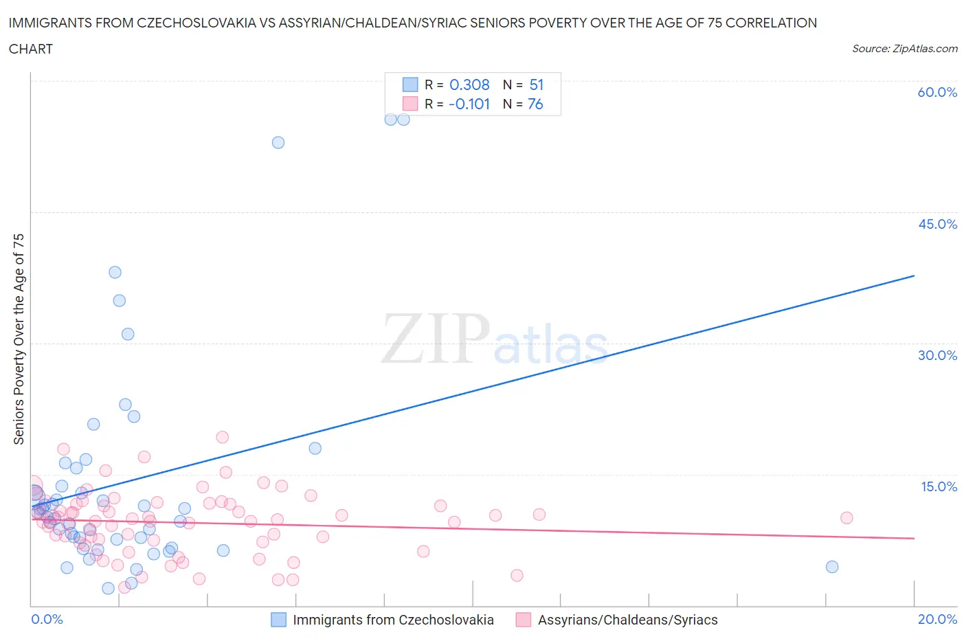 Immigrants from Czechoslovakia vs Assyrian/Chaldean/Syriac Seniors Poverty Over the Age of 75