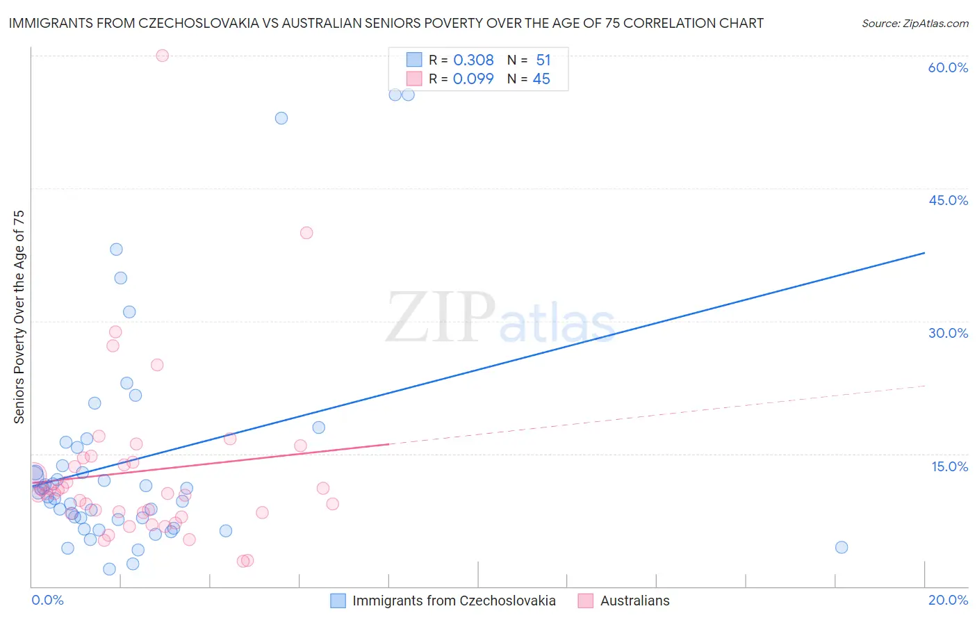 Immigrants from Czechoslovakia vs Australian Seniors Poverty Over the Age of 75