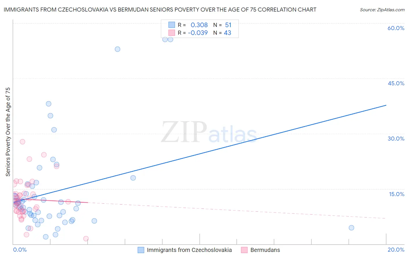 Immigrants from Czechoslovakia vs Bermudan Seniors Poverty Over the Age of 75