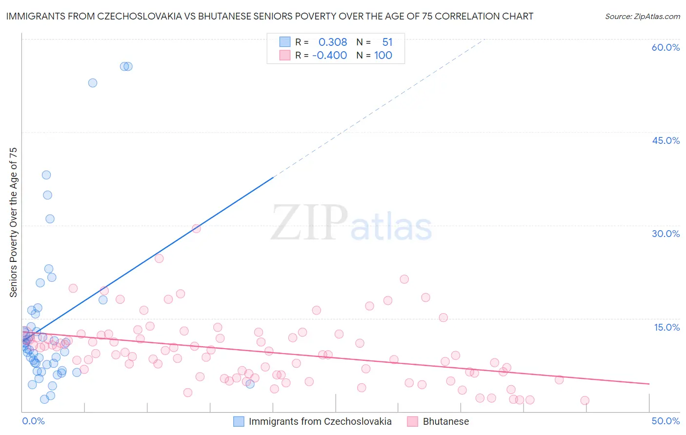 Immigrants from Czechoslovakia vs Bhutanese Seniors Poverty Over the Age of 75