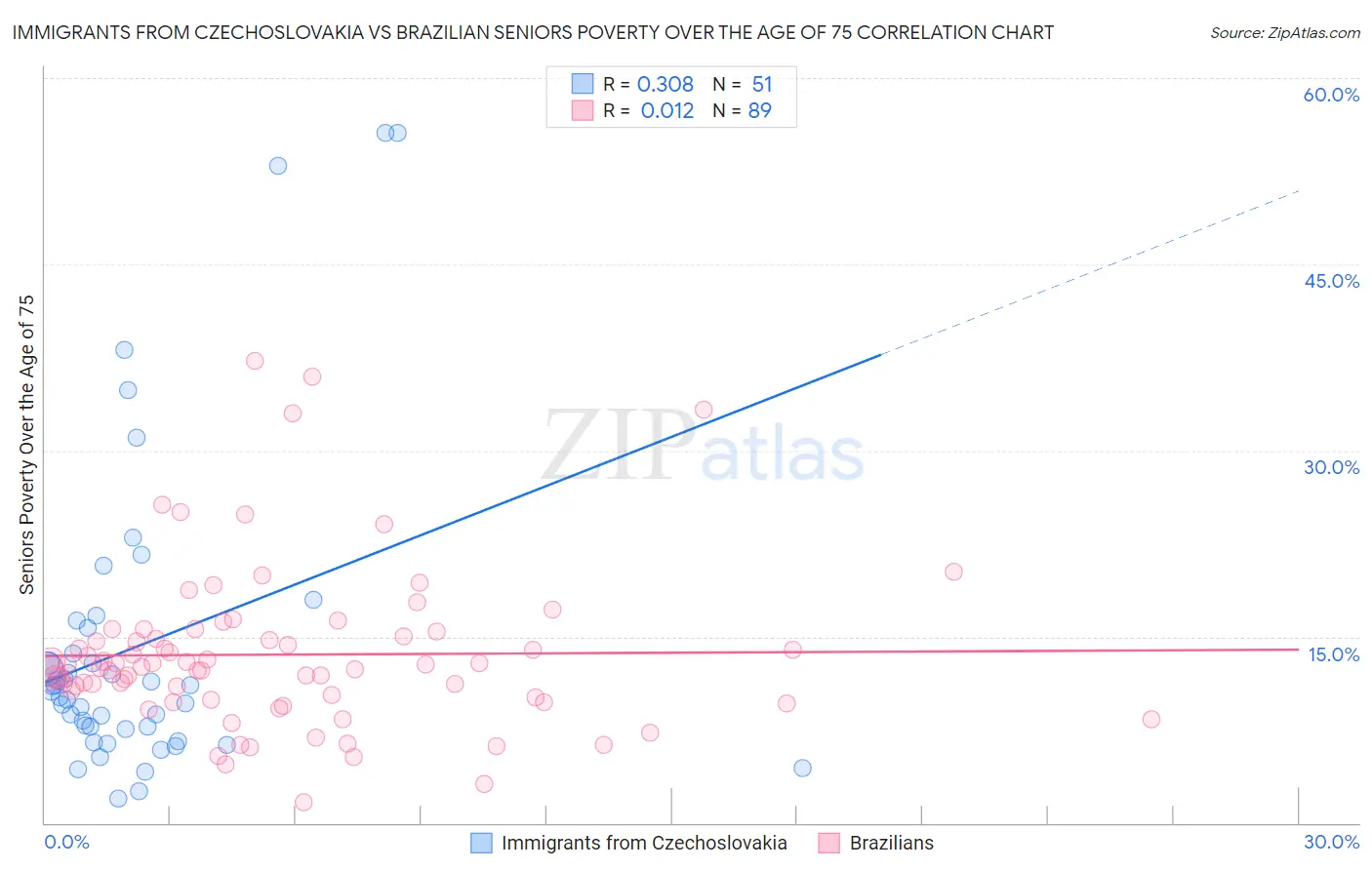 Immigrants from Czechoslovakia vs Brazilian Seniors Poverty Over the Age of 75