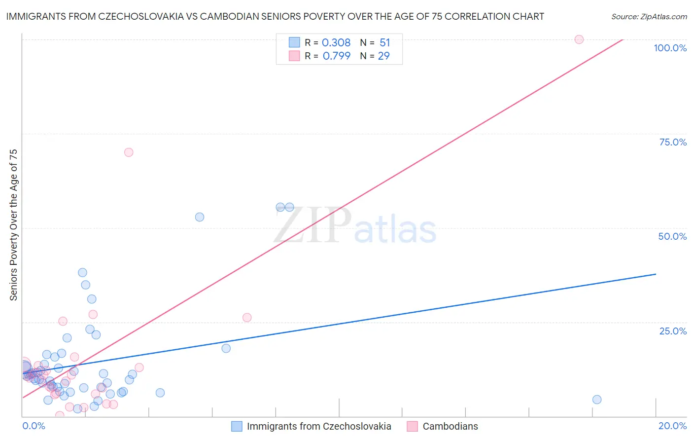 Immigrants from Czechoslovakia vs Cambodian Seniors Poverty Over the Age of 75