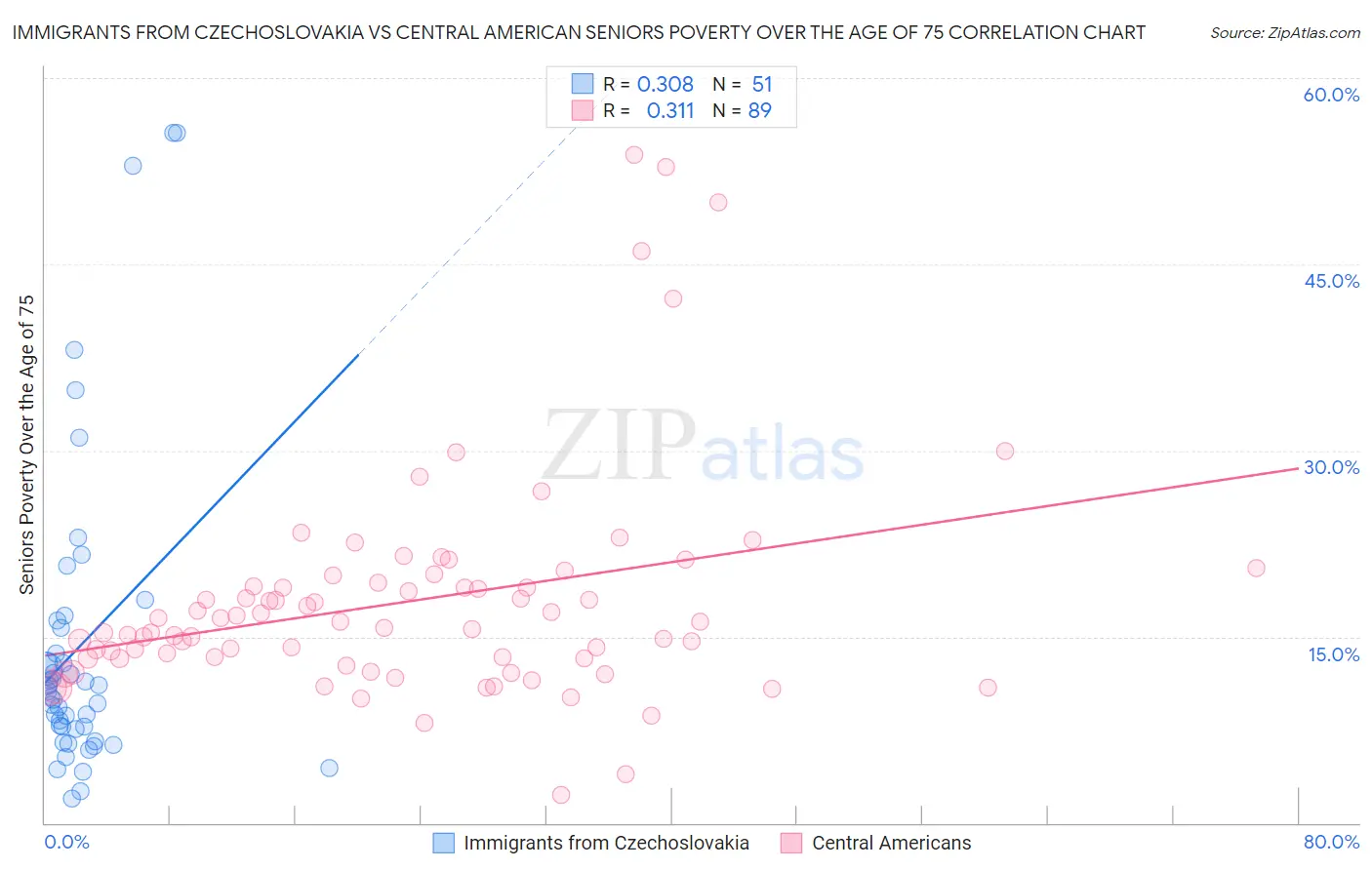 Immigrants from Czechoslovakia vs Central American Seniors Poverty Over the Age of 75