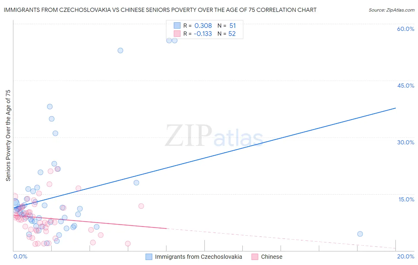Immigrants from Czechoslovakia vs Chinese Seniors Poverty Over the Age of 75
