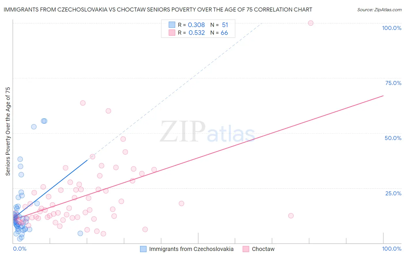 Immigrants from Czechoslovakia vs Choctaw Seniors Poverty Over the Age of 75