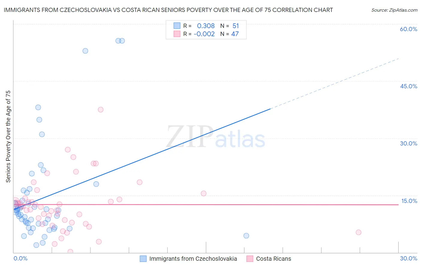 Immigrants from Czechoslovakia vs Costa Rican Seniors Poverty Over the Age of 75