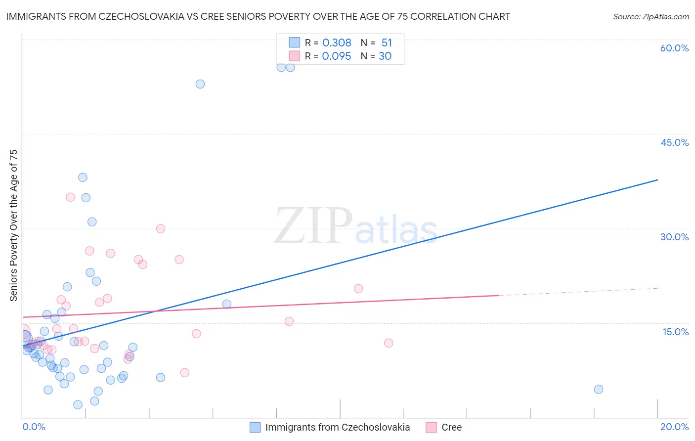 Immigrants from Czechoslovakia vs Cree Seniors Poverty Over the Age of 75