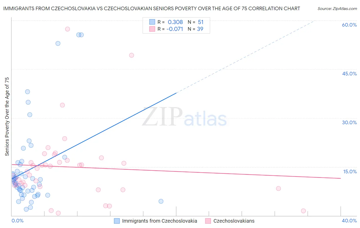 Immigrants from Czechoslovakia vs Czechoslovakian Seniors Poverty Over the Age of 75