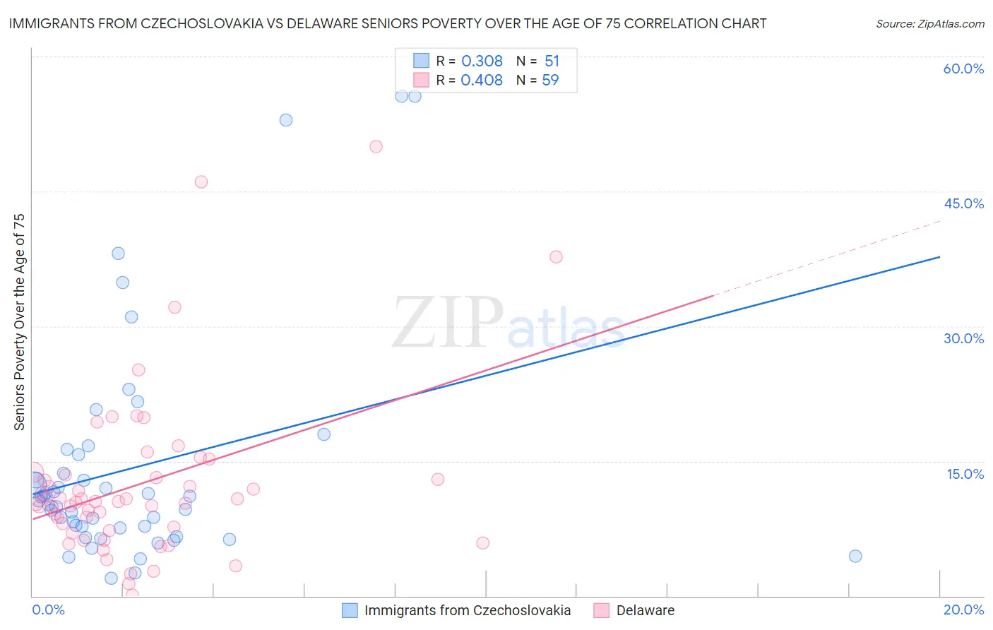 Immigrants from Czechoslovakia vs Delaware Seniors Poverty Over the Age of 75
