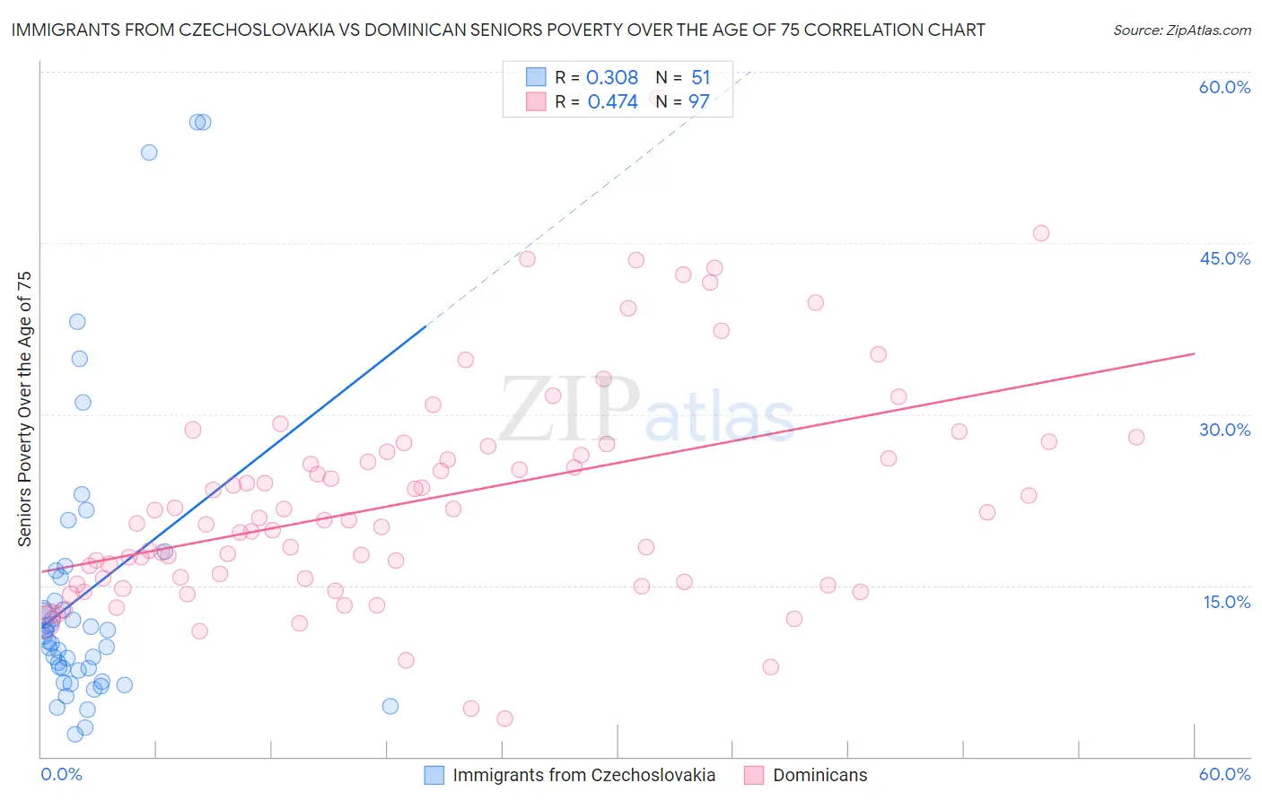 Immigrants from Czechoslovakia vs Dominican Seniors Poverty Over the Age of 75